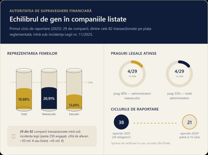 ASF consolidează monitorizarea guvernanţei corporative: 29 de companii au intrat sub regulile privind echilibrul de gen în 2025